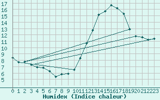 Courbe de l'humidex pour Cabestany (66)