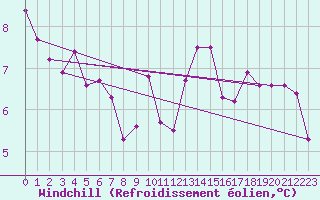 Courbe du refroidissement olien pour Cap de la Hve (76)
