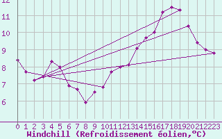 Courbe du refroidissement olien pour Gruissan (11)