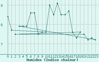 Courbe de l'humidex pour Saentis (Sw)