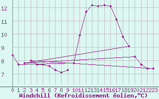Courbe du refroidissement olien pour Saint-Maximin-la-Sainte-Baume (83)