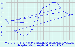 Courbe de tempratures pour Le Havre - Octeville (76)
