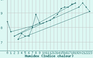 Courbe de l'humidex pour Wdenswil