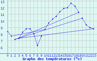 Courbe de tempratures pour Gruissan (11)