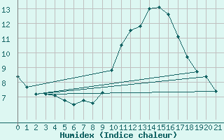 Courbe de l'humidex pour Saint-Jean-de-Vedas (34)