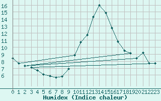 Courbe de l'humidex pour Bulson (08)