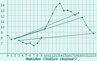 Courbe de l'humidex pour Ile de Groix (56)