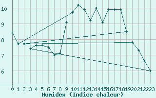 Courbe de l'humidex pour Muensingen-Apfelstet