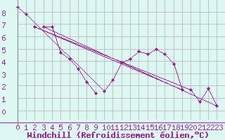 Courbe du refroidissement olien pour Tours (37)