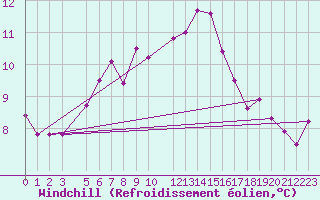 Courbe du refroidissement olien pour Buholmrasa Fyr