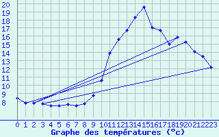 Courbe de tempratures pour Mont-de-Marsan (40)