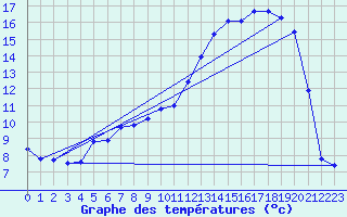 Courbe de tempratures pour Troyes (10)