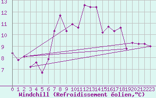 Courbe du refroidissement olien pour Arosa