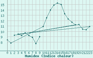 Courbe de l'humidex pour Retie (Be)