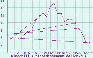 Courbe du refroidissement olien pour Venabu
