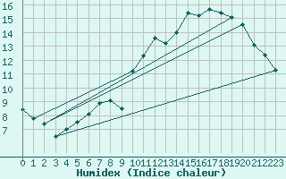 Courbe de l'humidex pour Ernage (Be)