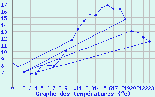 Courbe de tempratures pour Creil (60)