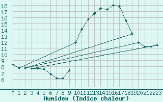 Courbe de l'humidex pour Ruffiac (47)