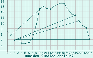 Courbe de l'humidex pour Waibstadt