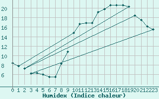 Courbe de l'humidex pour Epinal (88)