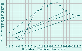 Courbe de l'humidex pour Dourbes (Be)