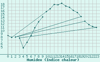 Courbe de l'humidex pour West Freugh
