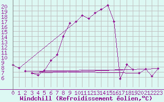 Courbe du refroidissement olien pour Wasserkuppe