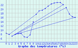 Courbe de tempratures pour Laqueuille (63)