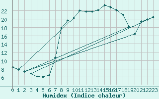 Courbe de l'humidex pour Pfullendorf