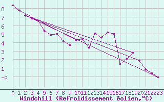 Courbe du refroidissement olien pour Anvers (Be)