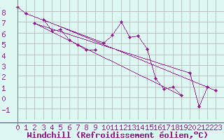 Courbe du refroidissement olien pour Usti Nad Orlici
