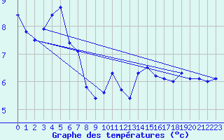 Courbe de tempratures pour Leucate (11)