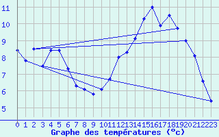 Courbe de tempratures pour Creil (60)