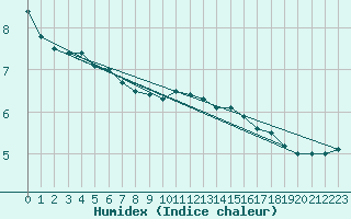 Courbe de l'humidex pour Stabroek