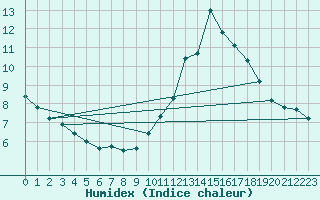 Courbe de l'humidex pour Saint-Brieuc (22)