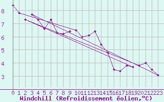 Courbe du refroidissement olien pour Leign-les-Bois (86)