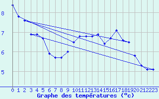 Courbe de tempratures pour Lerwick