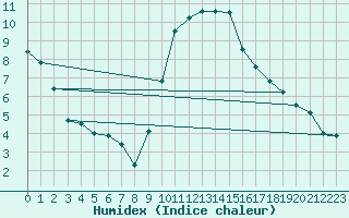 Courbe de l'humidex pour Ajaccio - Campo dell'Oro (2A)