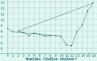 Courbe de l'humidex pour Santa Rosa Aerodrome