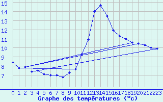 Courbe de tempratures pour Dax (40)