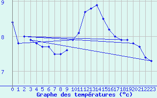 Courbe de tempratures pour Le Bourget (93)