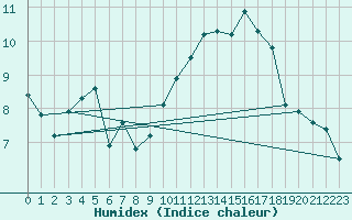 Courbe de l'humidex pour Saint-Nazaire (44)