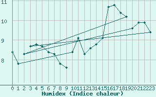 Courbe de l'humidex pour Saint-Jean-de-Vedas (34)