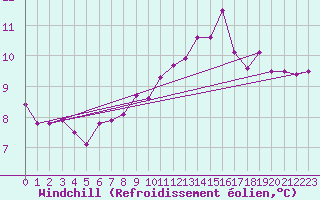 Courbe du refroidissement olien pour Ciudad Real (Esp)
