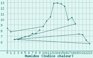 Courbe de l'humidex pour Sunne