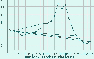 Courbe de l'humidex pour Lobbes (Be)