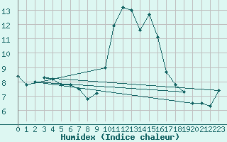 Courbe de l'humidex pour Cap Pertusato (2A)