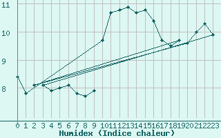 Courbe de l'humidex pour Ile du Levant (83)