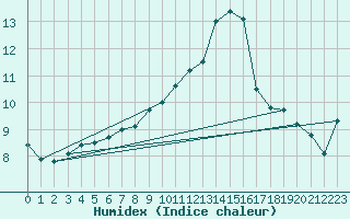 Courbe de l'humidex pour Madridejos