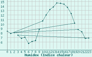 Courbe de l'humidex pour Grimentz (Sw)